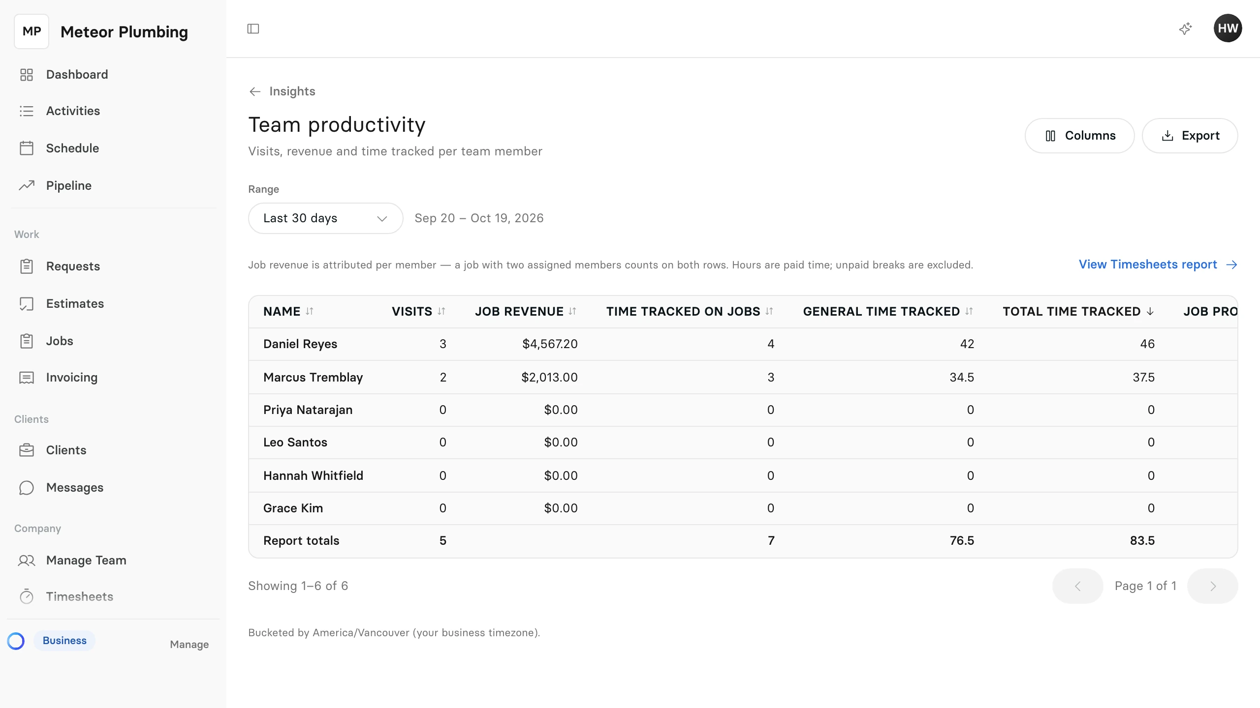 The Team productivity report for the last 30 days, with each team member's visits, job revenue and time tracked